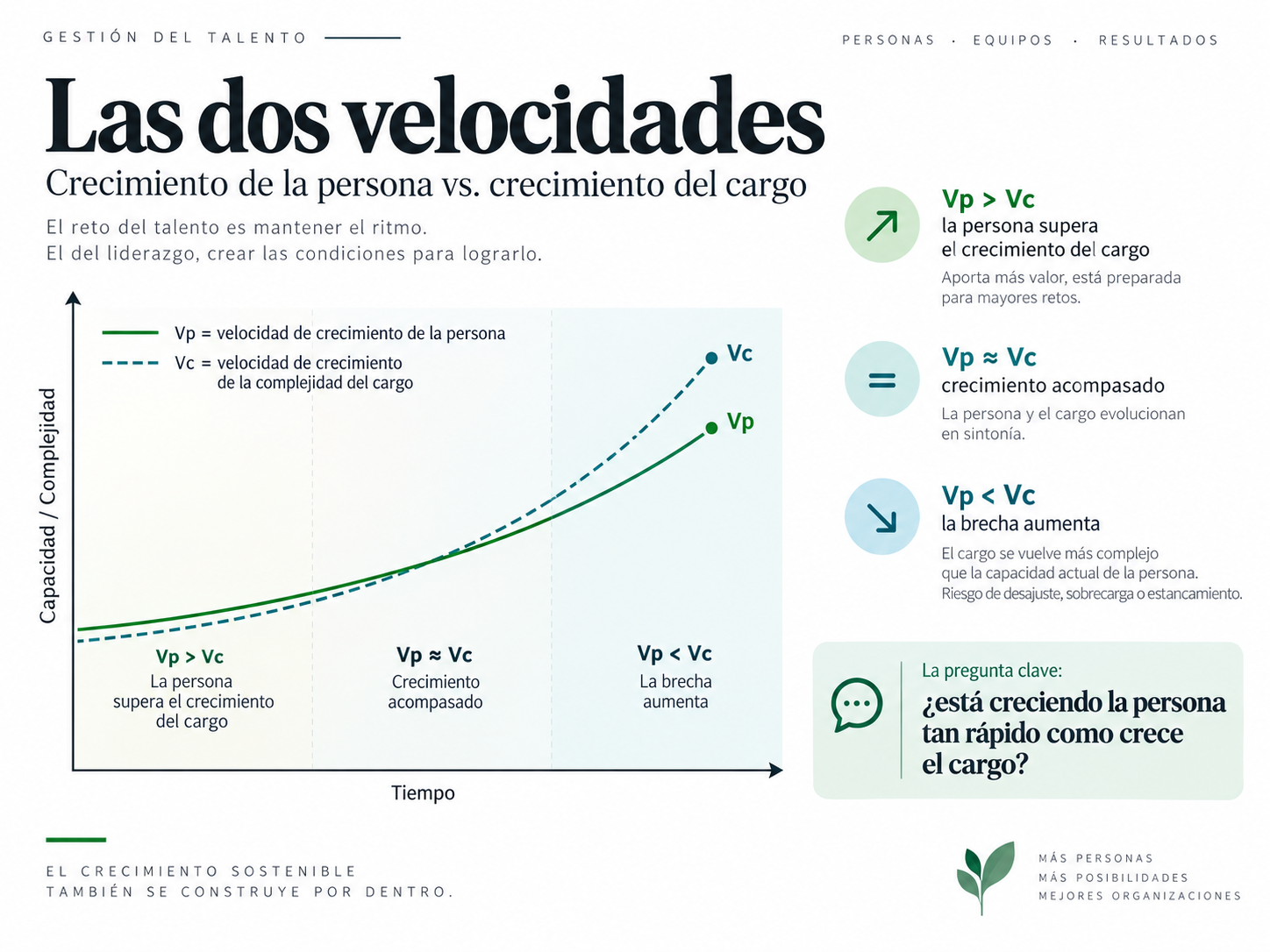 Dos velocidades de adaptación y crecimiento profesional frente al tiempo