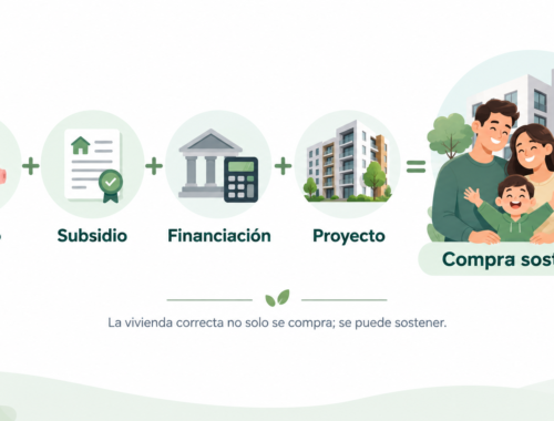 Ahorro, subsidio, financiación y proyecto como claves para una compra sostenible de vivienda VIS en Colombia.